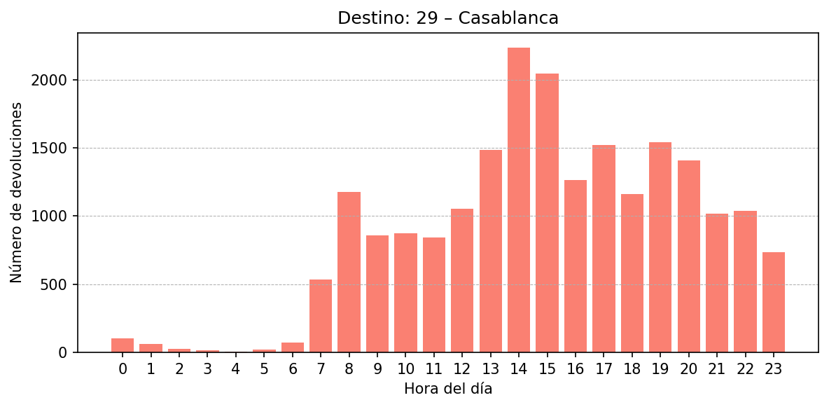 Destino 029 – Casablanca